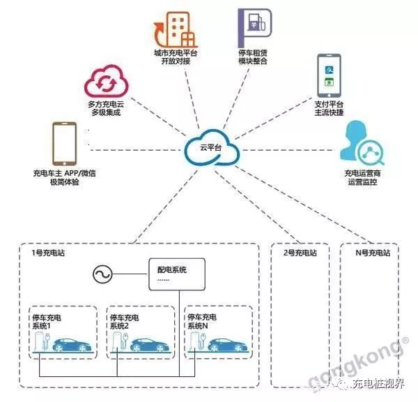 充电运营商系统