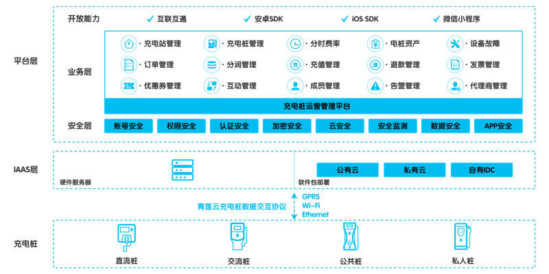 充电桩运营管理平台